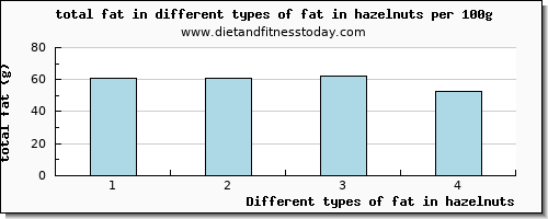 fat in hazelnuts total fat per 100g